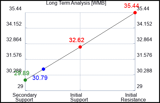 WMB Long Term Analysis for February 22 2023 WMB Long Term Analysis for February 22 2023