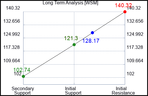 WSM Long Term Analysis for February 22 2023 WSM Long Term Analysis for February 22 2023