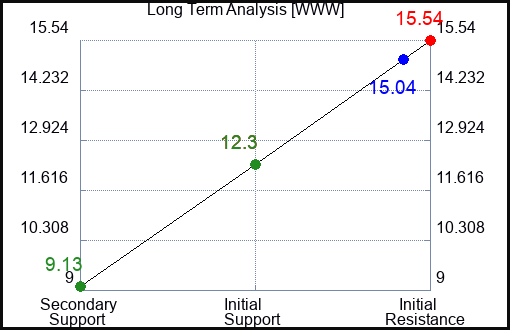 WWW Long Term Analysis for February 22 2023 WWW Long Term Analysis for February 22 2023