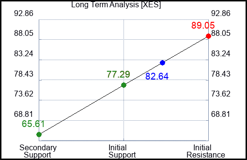 XES Long Term Analysis for February 22 2023