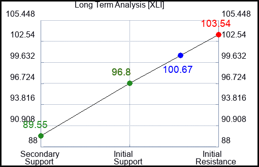 XLI Long Term Analysis for February 22 2023 XLI Long Term Analysis for February 22 2023