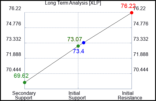 XLP Long Term Analysis for February 22 2023 XLP Long Term Analysis for February 22 2023