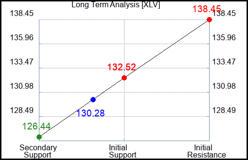 XLV Long Term Analysis for February 22 2023 XLV Long Term Analysis for February 22 2023