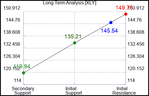 XLY Long Term Analysis for February 22 2023 XLY Long Term Analysis for February 22 2023