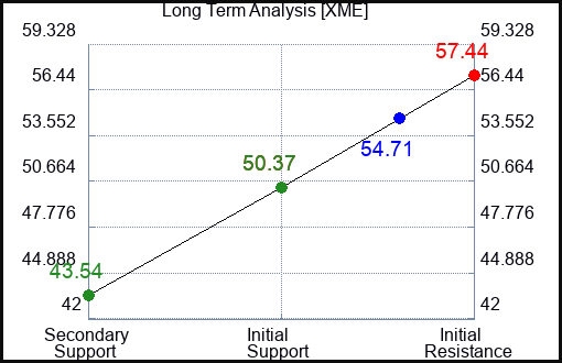 XME Long Term Analysis for February 22 2023