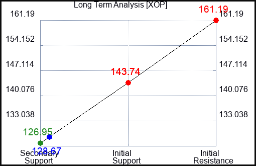 XOP Long Term Analysis for February 22 2023 XOP Long Term Analysis for February 22 2023