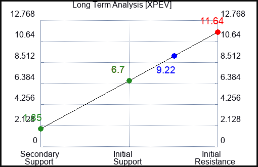 XPEV Long Term Analysis for February 22 2023 XPEV Long Term Analysis for February 22 2023
