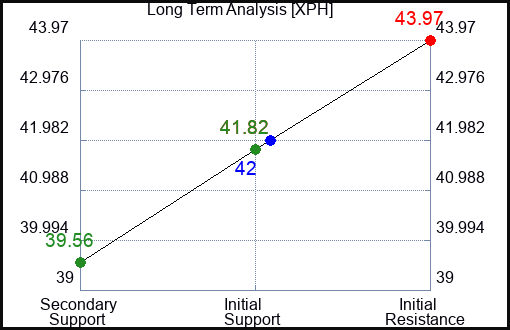 XPH Long Term Analysis for February 22 2023 XPH Long Term Analysis for February 22 2023
