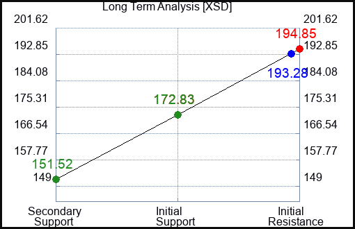 XSD Long Term Analysis for February 22 2023 XSD Long Term Analysis for February 22 2023