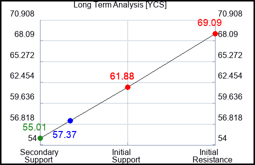 YCS Long Term Analysis for February 22 2023 YCS Long Term Analysis for February 22 2023