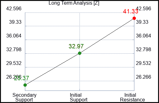 Z Long Term Analysis for February 22 2023 Z Long Term Analysis for February 22 2023