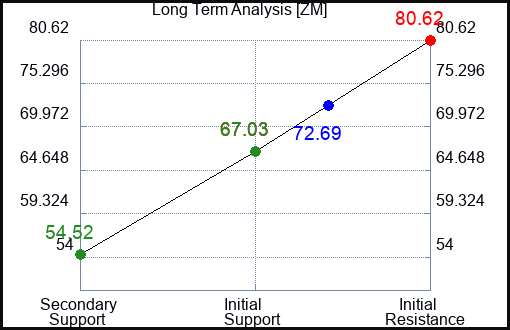 ZM Long Term Analysis for February 22 2023 ZM Long Term Analysis for February 22 2023