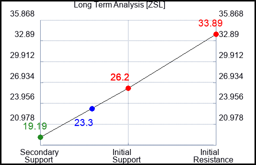 ZSL Long Term Analysis for February 22 2023 ZSL Long Term Analysis for February 22 2023
