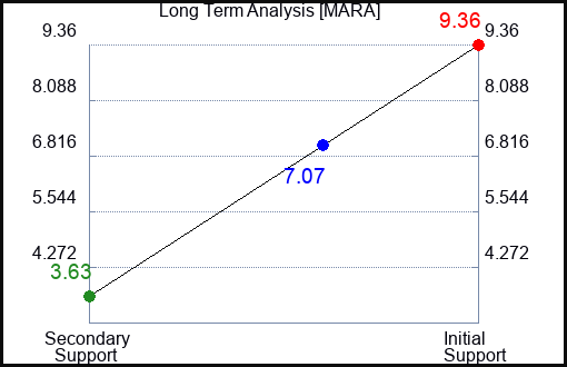 MARA Long Term Analysis for February 22 2023