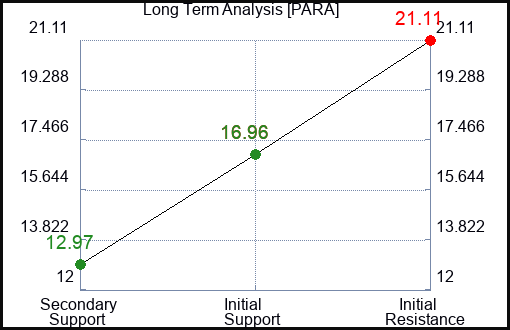 PARA Long Term Analysis for February 22 2023