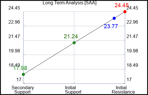 SAA Long Term Analysis for February 22 2023
