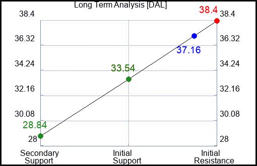 DAL Long Term Analysis for February 22 2023