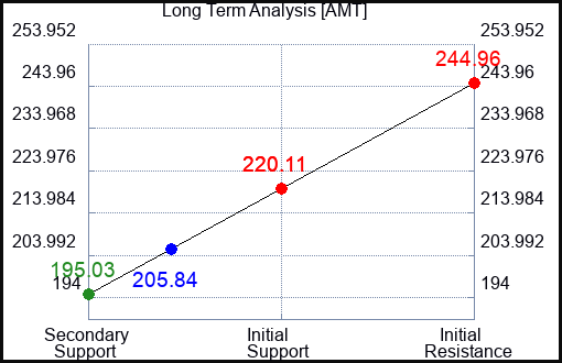 AMT Long Term Analysis for February 22 2023 AMT Long Term Analysis for February 22 2023