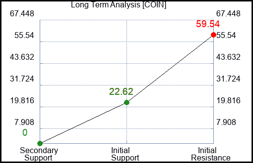 COIN Long Term Analysis for February 22 2023