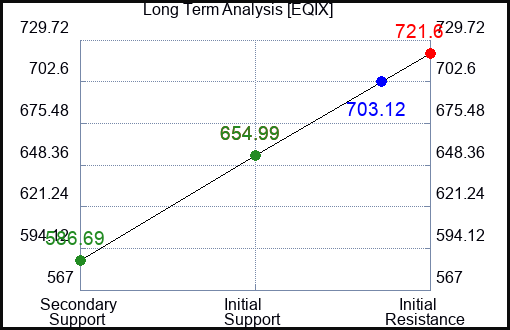 EQIX Long Term Analysis for February 22 2023 EQIX Long Term Analysis for February 22 2023