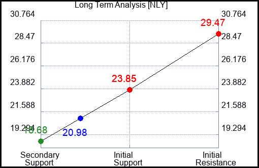 NLY Long Term Analysis for February 22 2023 NLY Long Term Analysis for February 22 2023