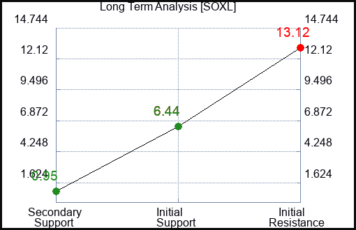 SOXL Long Term Analysis for February 22 2023 SOXL Long Term Analysis for February 22 2023