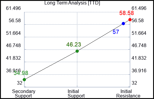 TTD Long Term Analysis for February 22 2023 TTD Long Term Analysis for February 22 2023