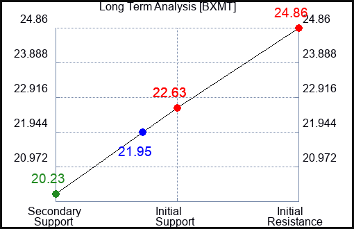 BXMT Long Term Analysis for February 22 2023 BXMT Long Term Analysis for February 22 2023