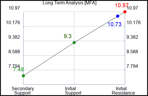 MFA Long Term Analysis for February 22 2023 MFA Long Term Analysis for February 22 2023