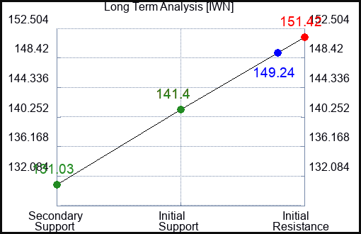 IWN Long Term Analysis for February 22 2023 IWN Long Term Analysis for February 22 2023