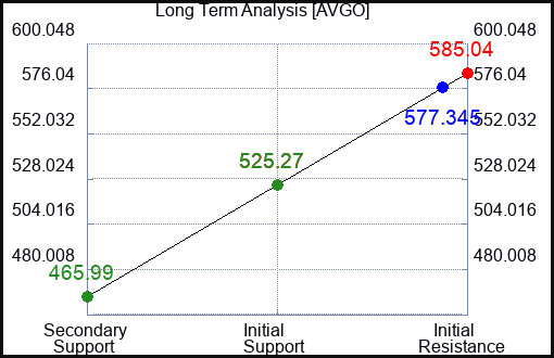 AVGO Long Term Analysis for February 22 2023 AVGO Long Term Analysis for February 22 2023