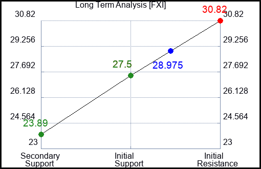FXI Long Term Analysis for February 22 2023 FXI Long Term Analysis for February 22 2023