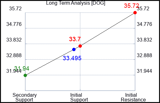 DOG Long Term Analysis for February 22 2023 DOG Long Term Analysis for February 22 2023
