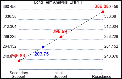 ENPH Long Term Analysis for February 22 2023 ENPH Long Term Analysis for February 22 2023