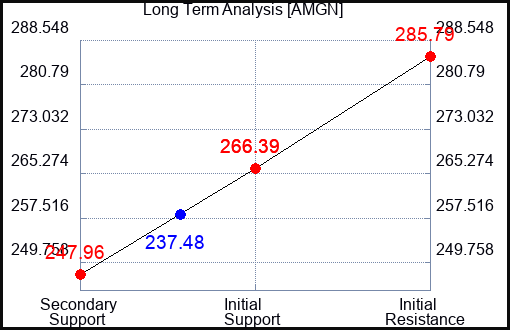 AMGN Long Term Analysis for February 22 2023 AMGN Long Term Analysis for February 22 2023