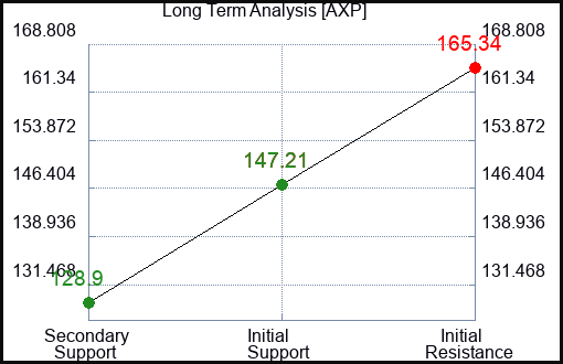 AXP Long Term Analysis for February 22 2023 AXP Long Term Analysis for February 22 2023