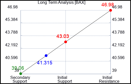 BAX Long Term Analysis for February 22 2023