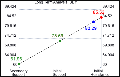 BBY Long Term Analysis for February 22 2023 BBY Long Term Analysis for February 22 2023