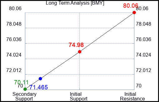 BMY Long Term Analysis for February 22 2023 BMY Long Term Analysis for February 22 2023