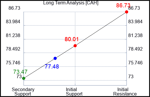 CAH Long Term Analysis for February 22 2023 CAH Long Term Analysis for February 22 2023