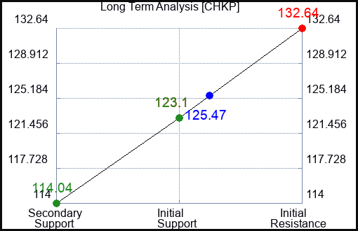 CHKP Long Term Analysis for February 22 2023 CHKP Long Term Analysis for February 22 2023