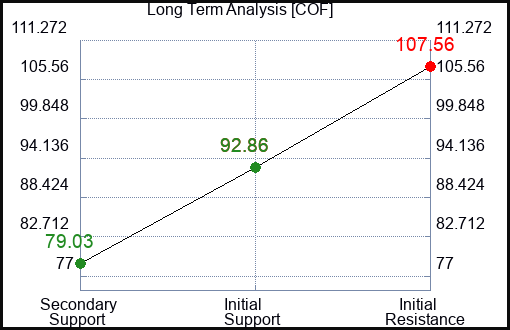 COF Long Term Analysis for February 22 2023 COF Long Term Analysis for February 22 2023