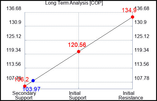 COP Long Term Analysis for February 22 2023 COP Long Term Analysis for February 22 2023