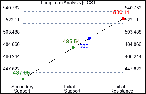 COST Long Term Analysis for February 22 2023 COST Long Term Analysis for February 22 2023
