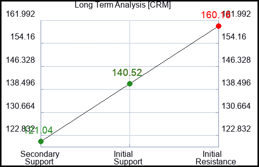 CRM Long Term Analysis for February 22 2023 CRM Long Term Analysis for February 22 2023