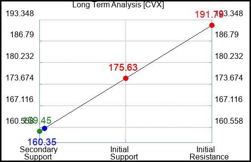 CVX Long Term Analysis for February 22 2023 CVX Long Term Analysis for February 22 2023