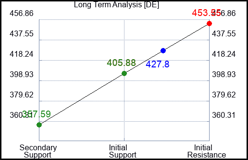 DE Long Term Analysis for February 22 2023 DE Long Term Analysis for February 22 2023
