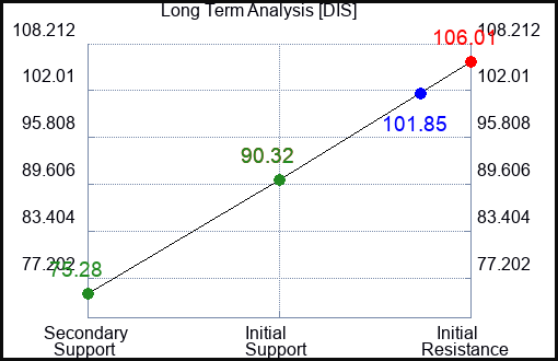 DIS Long Term Analysis for February 22 2023 DIS Long Term Analysis for February 22 2023