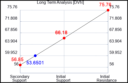 DVN Long Term Analysis for February 22 2023 DVN Long Term Analysis for February 22 2023
