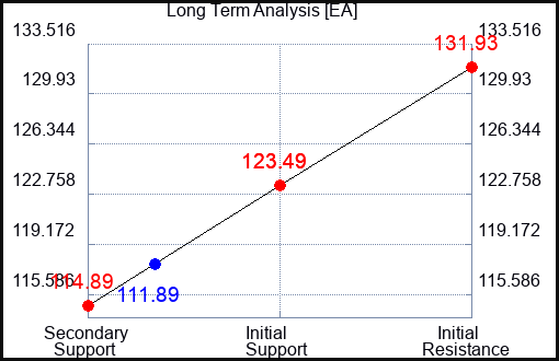 EA Long Term Analysis for February 22 2023